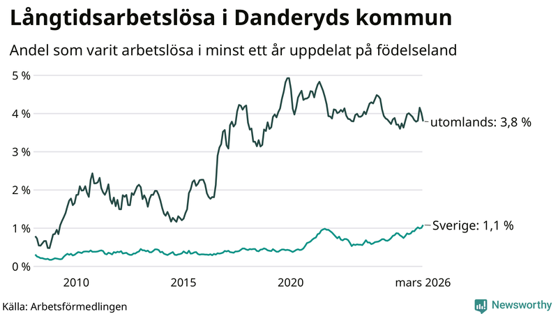 Graf: Andel arbetslösa uppdelat på födelseland i Danderyd