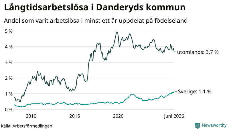 Graf: Andel arbetslösa uppdelat på födelseland i Danderyd