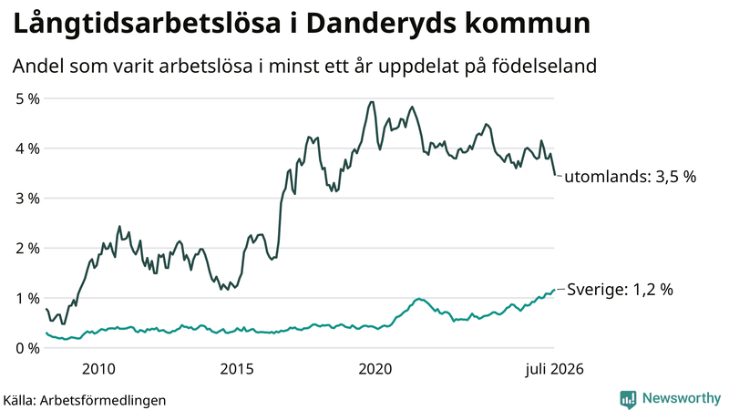 Graf: Andel arbetslösa uppdelat på födelseland i Danderyd