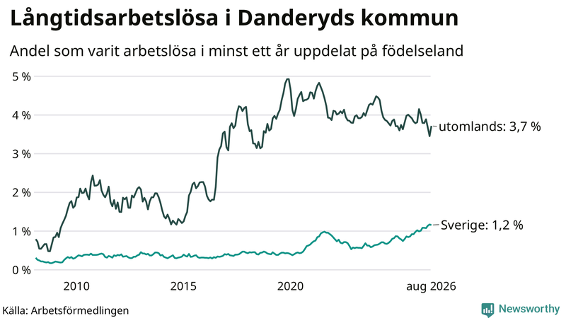 Graf: Andel arbetslösa uppdelat på födelseland i Danderyd