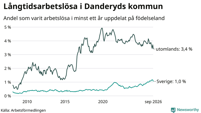 Graf: Andel arbetslösa uppdelat på födelseland i Danderyd