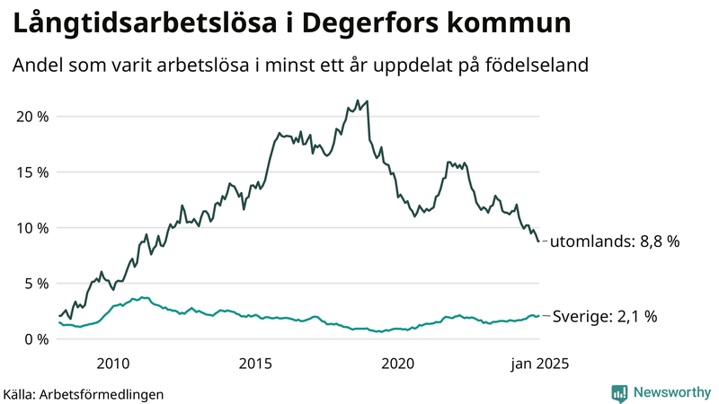 Graf: Andel arbetslösa uppdelat på födelseland i Degerfors