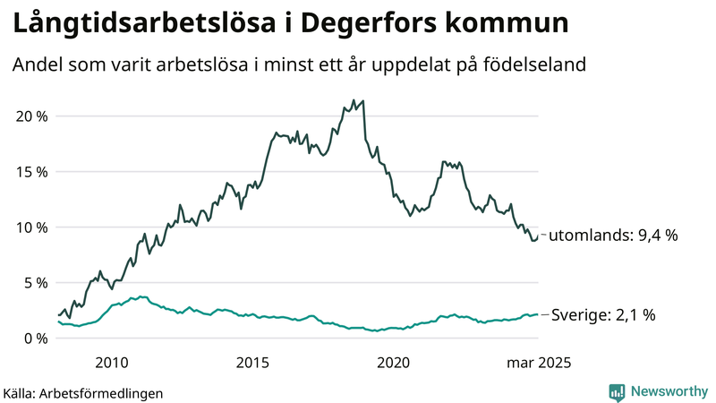 Graf: Andel arbetslösa uppdelat på födelseland i Degerfors