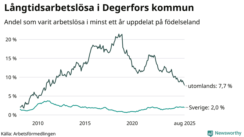 Graf: Andel arbetslösa uppdelat på födelseland i Degerfors