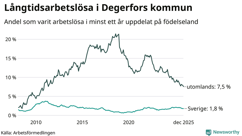 Graf: Andel arbetslösa uppdelat på födelseland i Degerfors