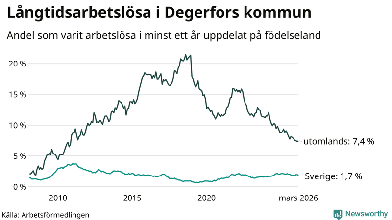 Graf: Andel arbetslösa uppdelat på födelseland i Degerfors