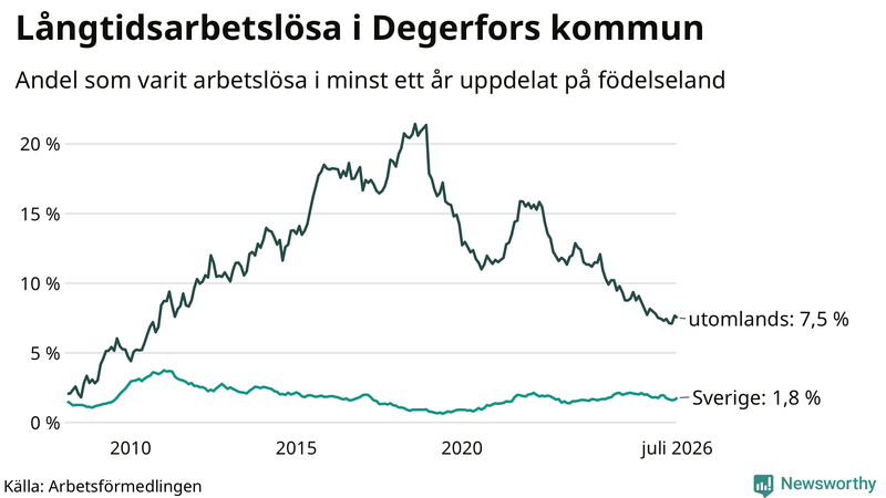 Graf: Andel arbetslösa uppdelat på födelseland i Degerfors