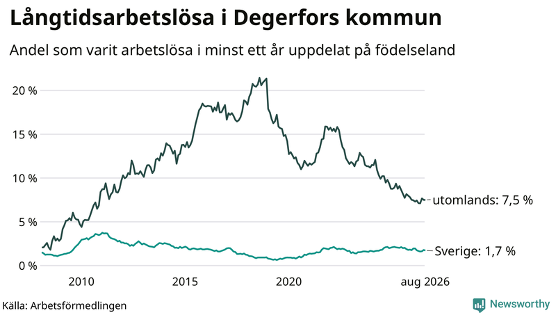 Graf: Andel arbetslösa uppdelat på födelseland i Degerfors