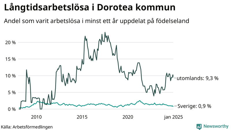 Graf: Andel arbetslösa uppdelat på födelseland i Dorotea