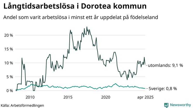 Graf: Andel arbetslösa uppdelat på födelseland i Dorotea