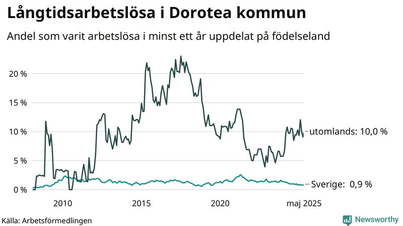 Graf: Andel arbetslösa uppdelat på födelseland i Dorotea