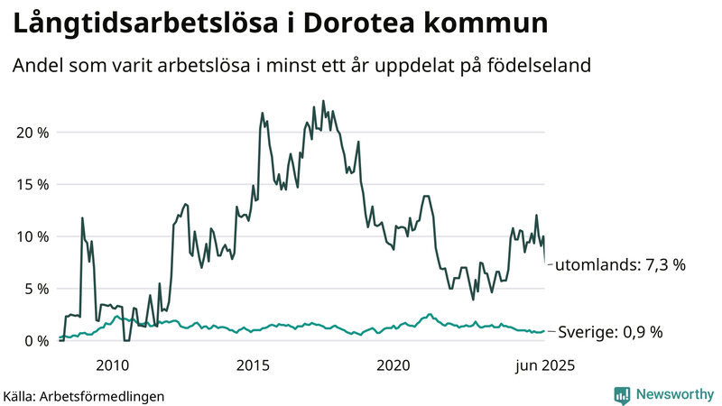 Graf: Andel arbetslösa uppdelat på födelseland i Dorotea