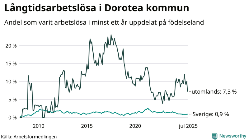 Graf: Andel arbetslösa uppdelat på födelseland i Dorotea