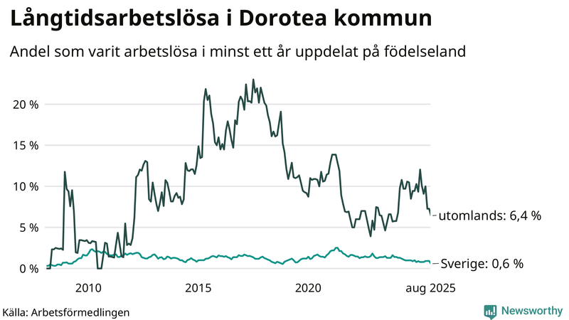 Graf: Andel arbetslösa uppdelat på födelseland i Dorotea