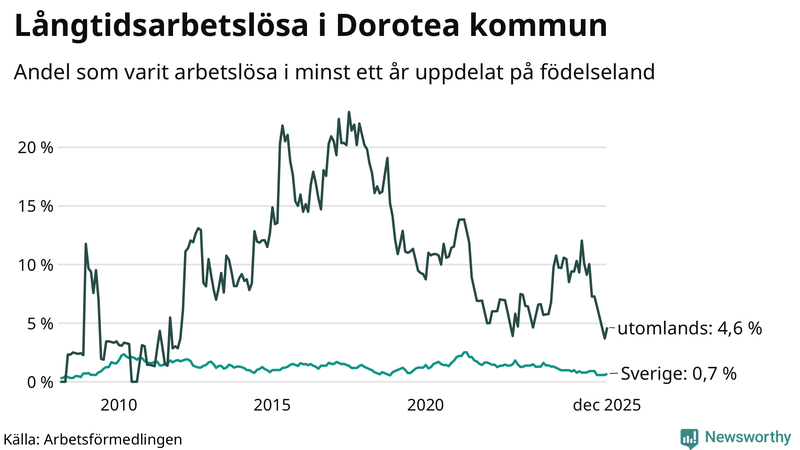 Graf: Andel arbetslösa uppdelat på födelseland i Dorotea