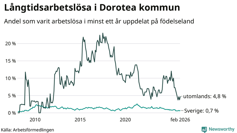 Graf: Andel arbetslösa uppdelat på födelseland i Dorotea