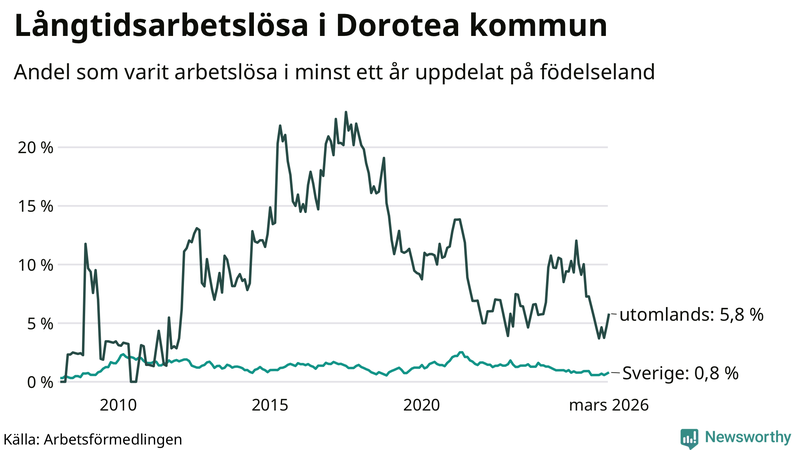 Graf: Andel arbetslösa uppdelat på födelseland i Dorotea