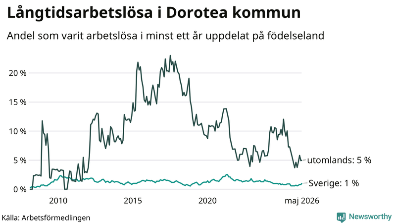 Graf: Andel arbetslösa uppdelat på födelseland i Dorotea
