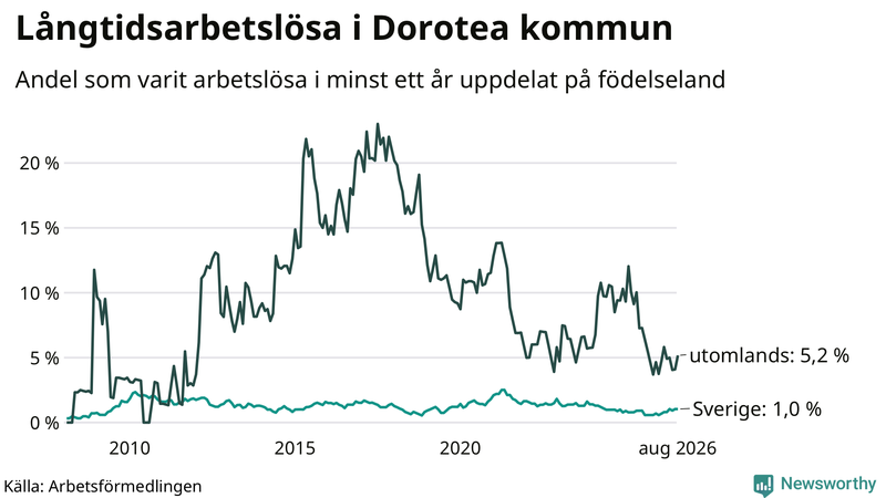Graf: Andel arbetslösa uppdelat på födelseland i Dorotea