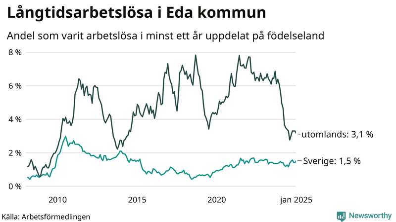 Graf: Andel arbetslösa uppdelat på födelseland i Eda