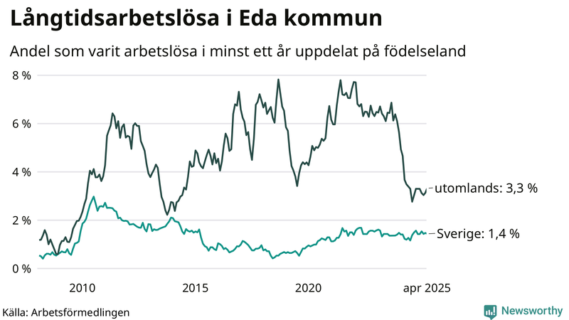 Graf: Andel arbetslösa uppdelat på födelseland i Eda