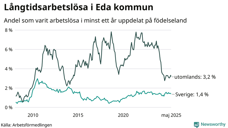 Graf: Andel arbetslösa uppdelat på födelseland i Eda