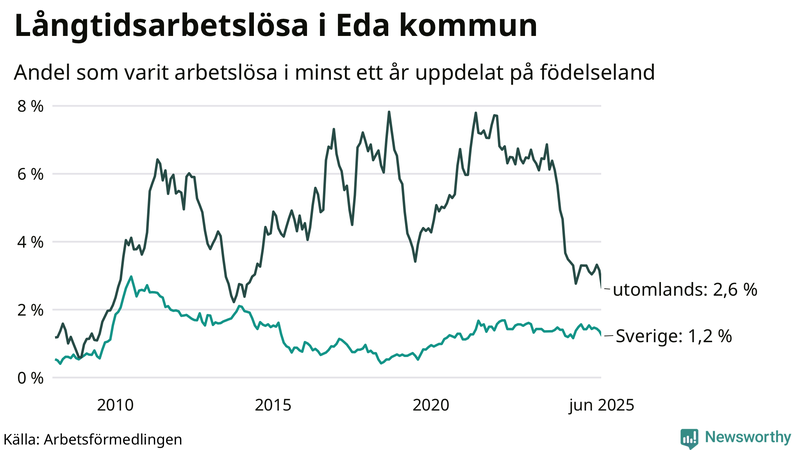 Graf: Andel arbetslösa uppdelat på födelseland i Eda
