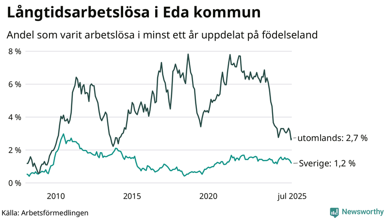 Graf: Andel arbetslösa uppdelat på födelseland i Eda