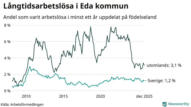 Graf: Andel arbetslösa uppdelat på födelseland i Eda
