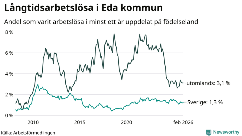 Graf: Andel arbetslösa uppdelat på födelseland i Eda