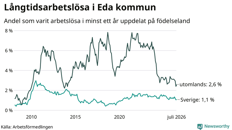 Graf: Andel arbetslösa uppdelat på födelseland i Eda