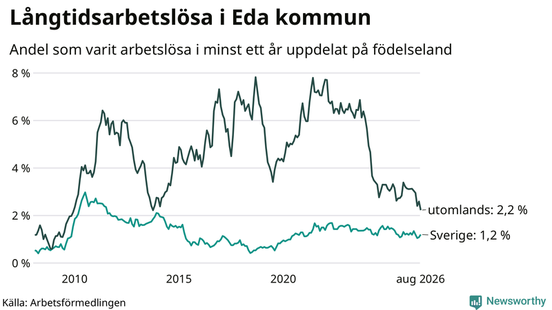 Graf: Andel arbetslösa uppdelat på födelseland i Eda