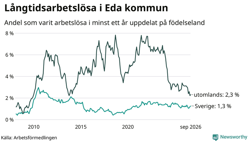Graf: Andel arbetslösa uppdelat på födelseland i Eda