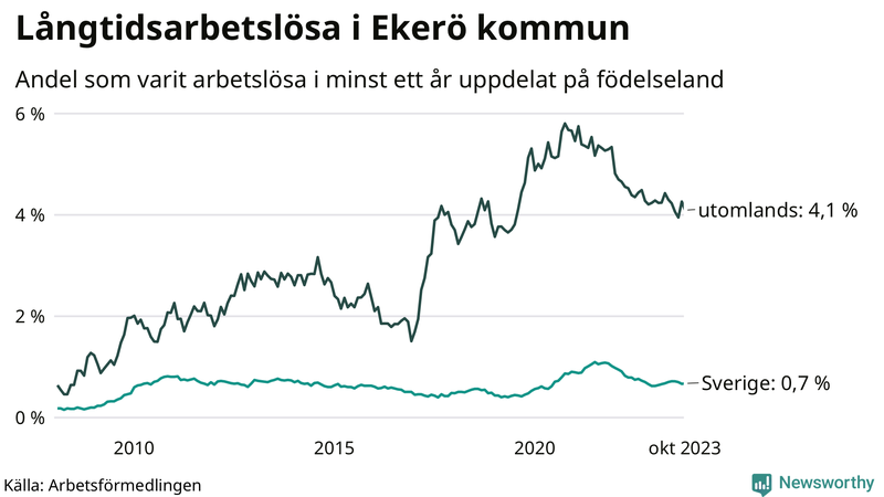 Graf: Andel arbetslösa uppdelat på födelseland i Ekerö