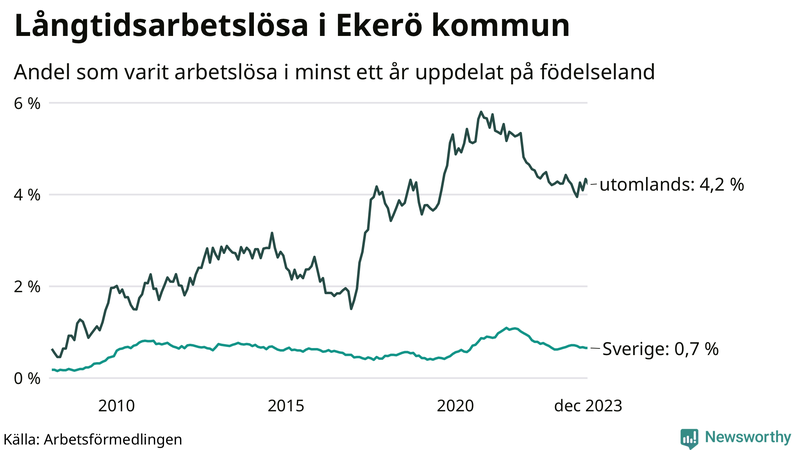 Graf: Andel arbetslösa uppdelat på födelseland i Ekerö