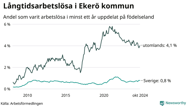 Graf: Andel arbetslösa uppdelat på födelseland i Ekerö