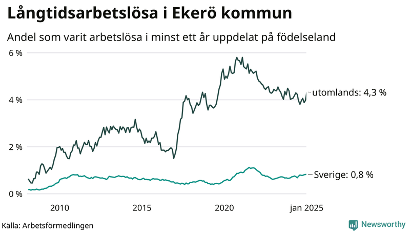 Graf: Andel arbetslösa uppdelat på födelseland i Ekerö