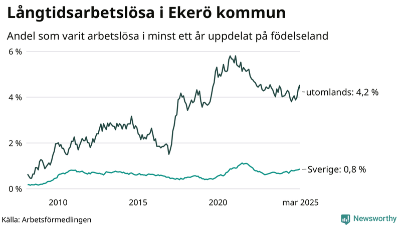 Graf: Andel arbetslösa uppdelat på födelseland i Ekerö