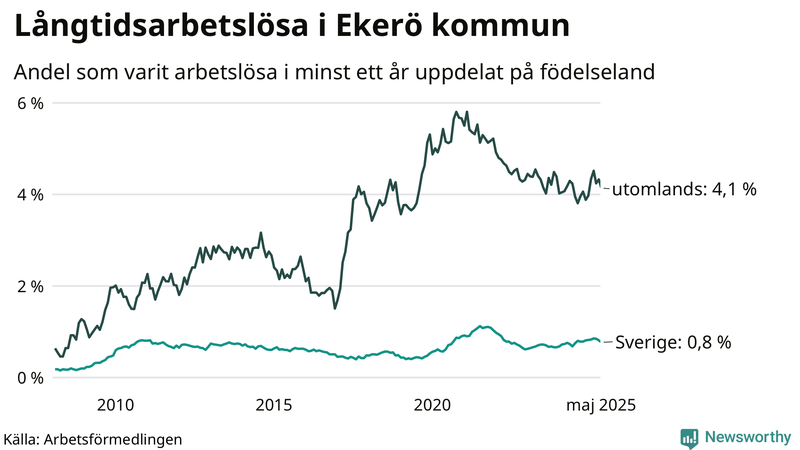 Graf: Andel arbetslösa uppdelat på födelseland i Ekerö