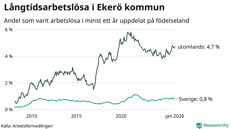 Graf: Andel arbetslösa uppdelat på födelseland i Ekerö