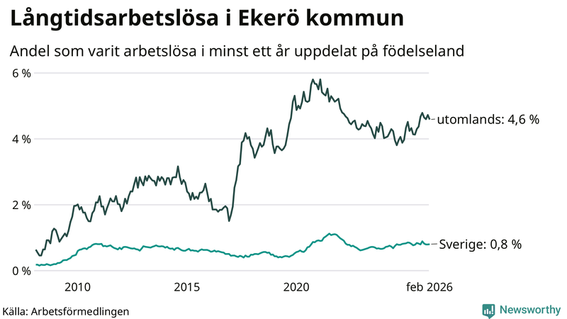 Graf: Andel arbetslösa uppdelat på födelseland i Ekerö