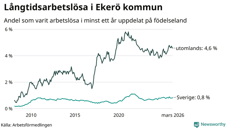 Graf: Andel arbetslösa uppdelat på födelseland på Ekerö