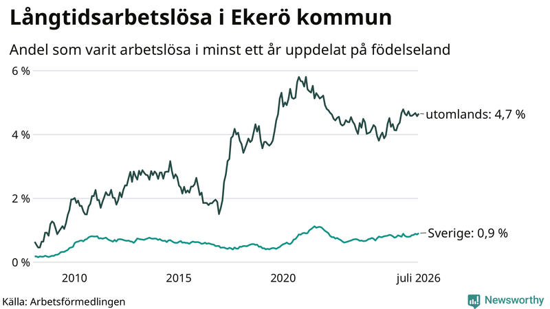 Graf: Andel arbetslösa uppdelat på födelseland på Ekerö