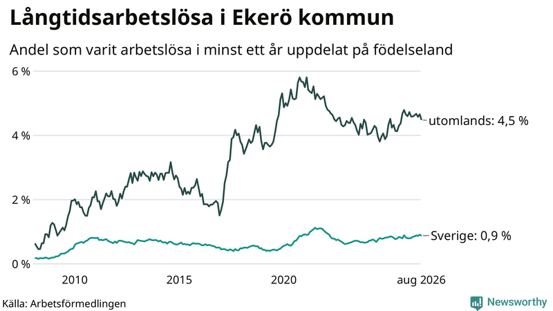 Graf: Andel arbetslösa uppdelat på födelseland i Ekerö