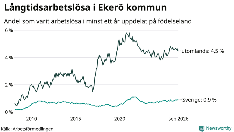 Graf: Andel arbetslösa uppdelat på födelseland i Ekerö