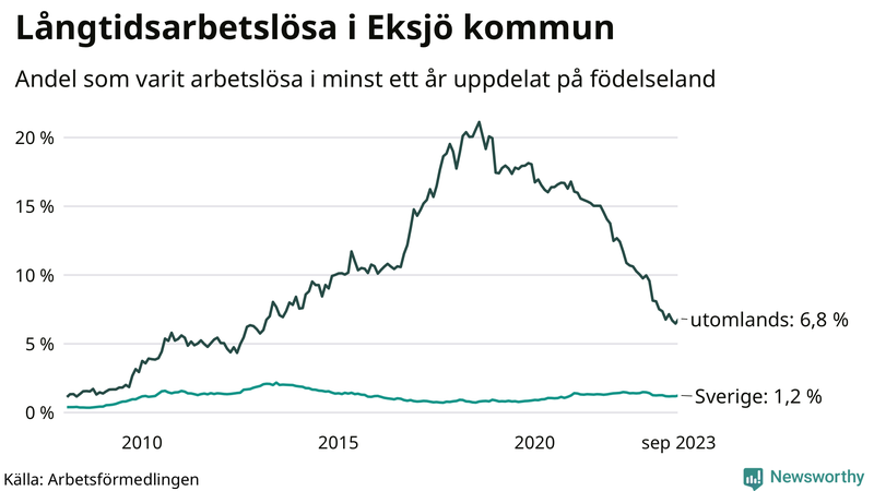 Graf: Andel arbetslösa uppdelat på födelseland i Eksjö