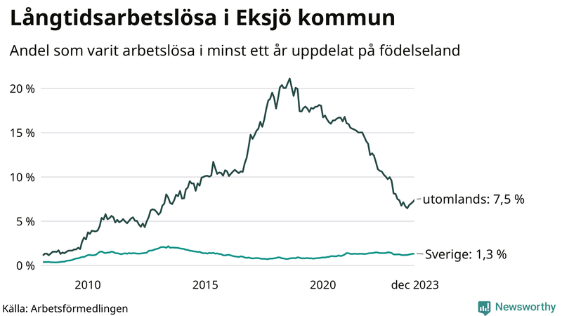Graf: Andel arbetslösa uppdelat på födelseland i Eksjö