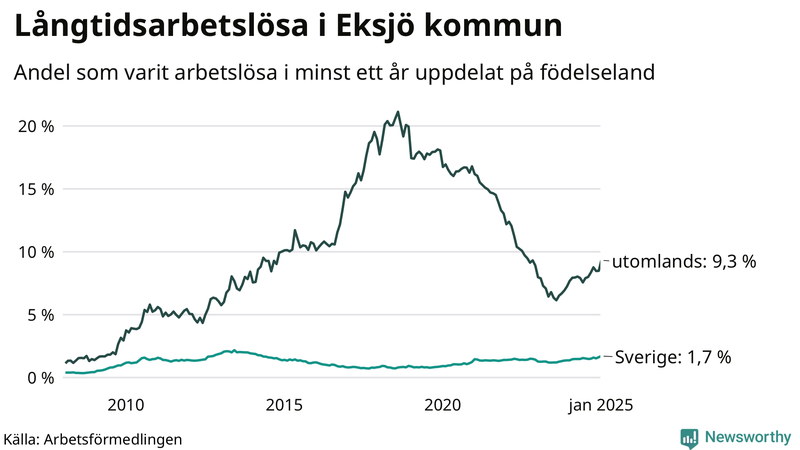 Graf: Andel arbetslösa uppdelat på födelseland i Eksjö