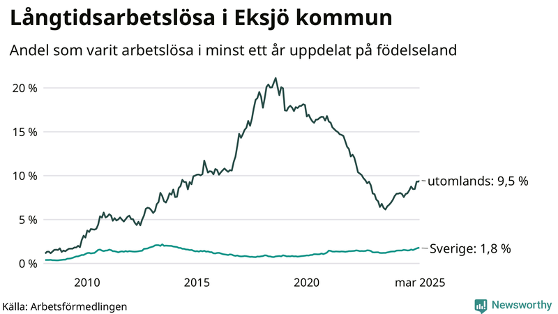 Graf: Andel arbetslösa uppdelat på födelseland i Eksjö
