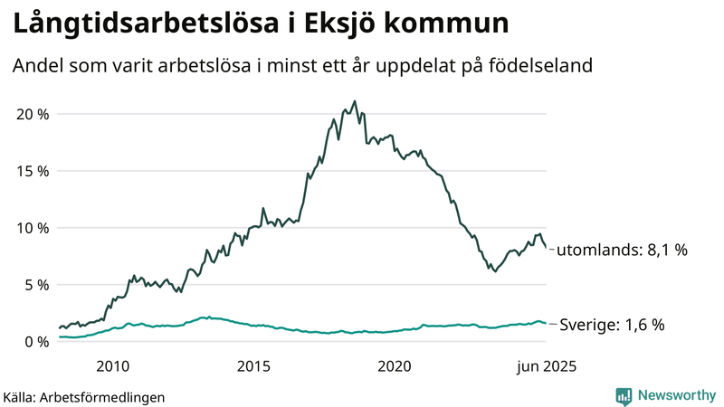 Graf: Andel arbetslösa uppdelat på födelseland i Eksjö